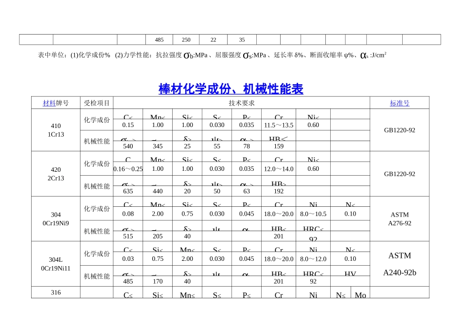 铸件化学成份、机械性能表材料_第3页