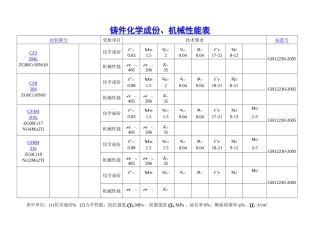 铸件化学成份、机械性能表材料
