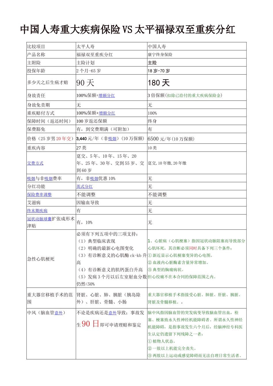中国人寿重大疾病保险VS太平福禄双至重疾分红(保险对比)_第1页
