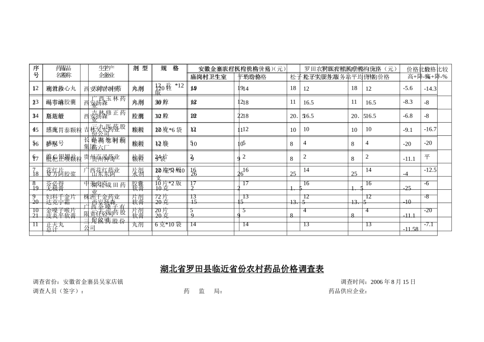 湖北省罗田县临近省份农村药品价格调查表汇编_第2页