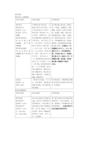 药物手册----维生素-营养药