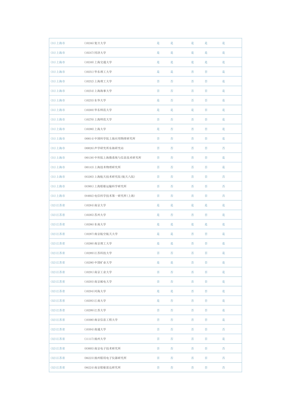 信息与通信工程研究生招生单位_第3页