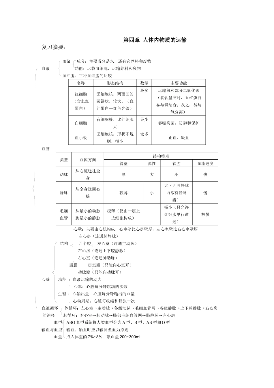 人体内物质的运输练习题_第1页