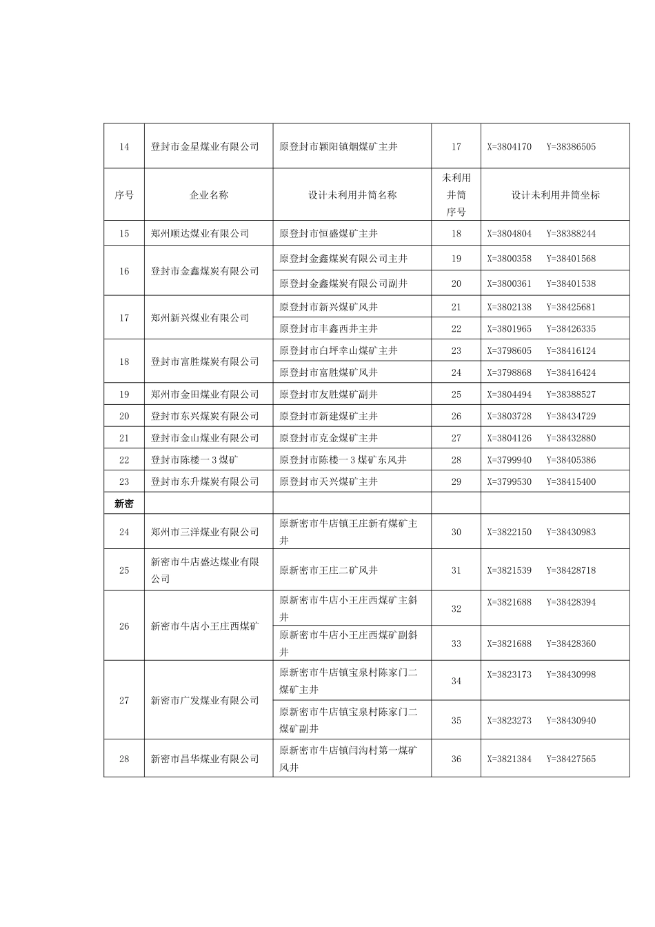 郑州市乡镇煤矿资源整合技术改造设计未利用井筒一览表_第2页
