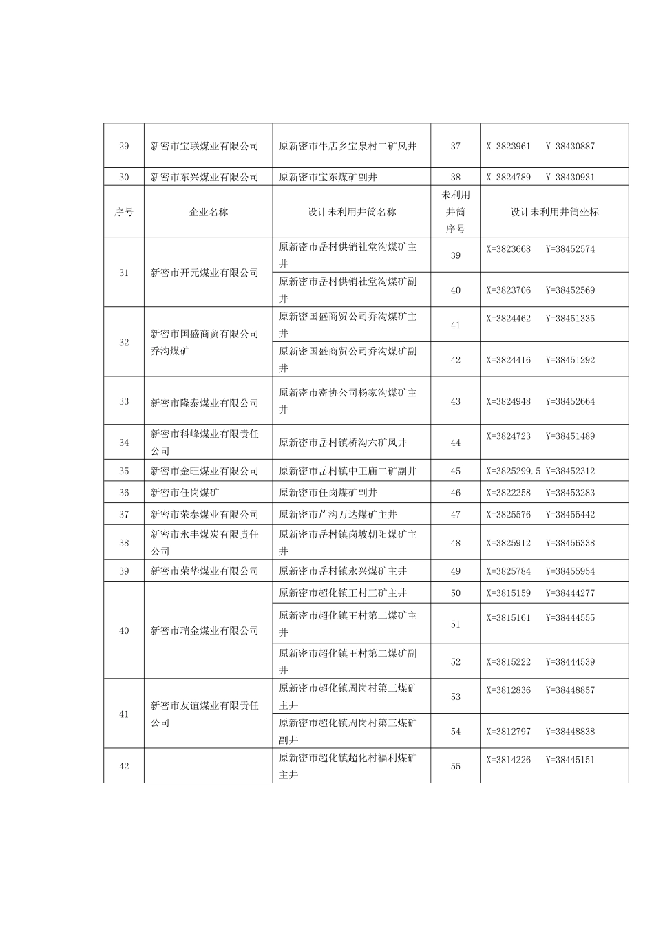 郑州市乡镇煤矿资源整合技术改造设计未利用井筒一览表_第3页