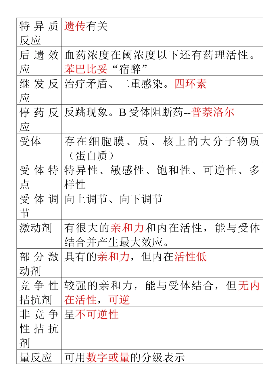 XXXX职称药师药士专业知识个人总结药理学终结版_第2页