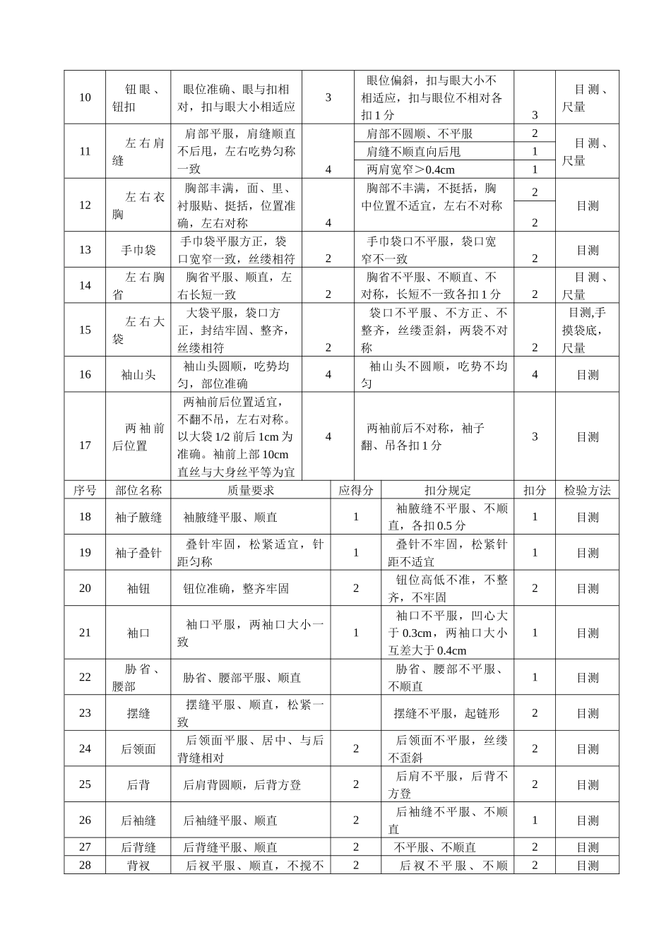某服装公司服装质量评估实施细则_第2页