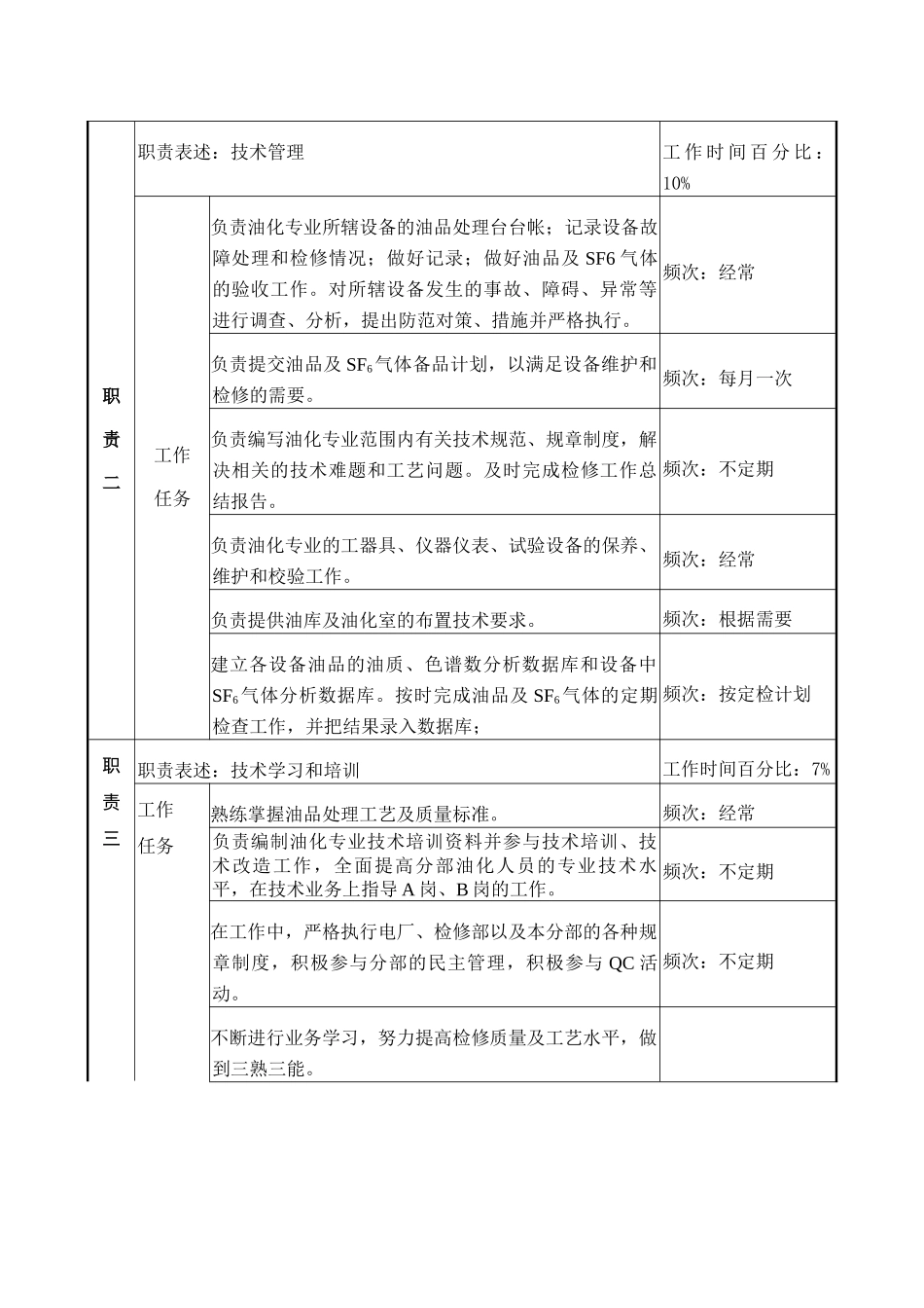 职务说明书－电气油化专责_第2页
