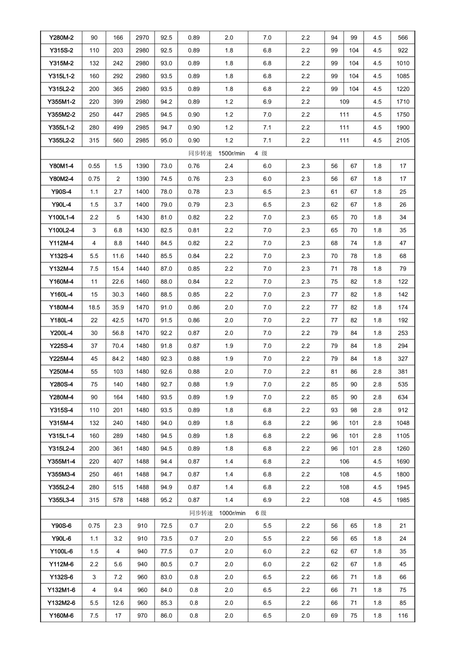 Y系列10kV高压三相异步电动机介绍_第2页