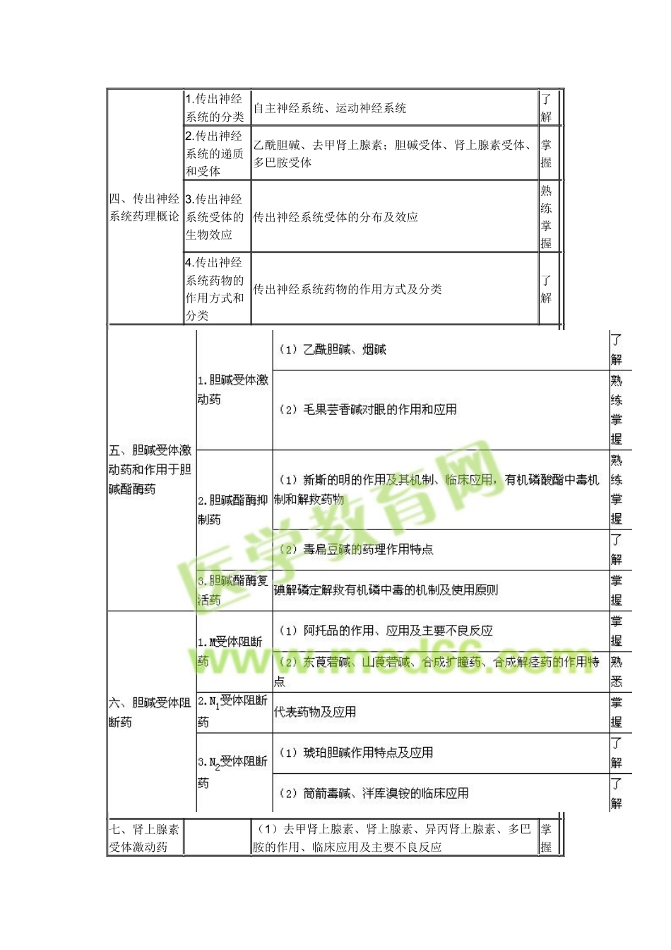 XXXX卫生资格药学初级(士)考试大纲-专业知识_第2页