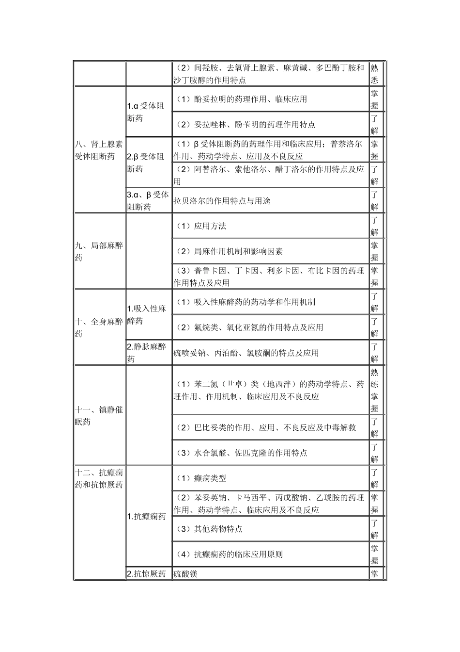 XXXX卫生资格药学初级(士)考试大纲-专业知识_第3页