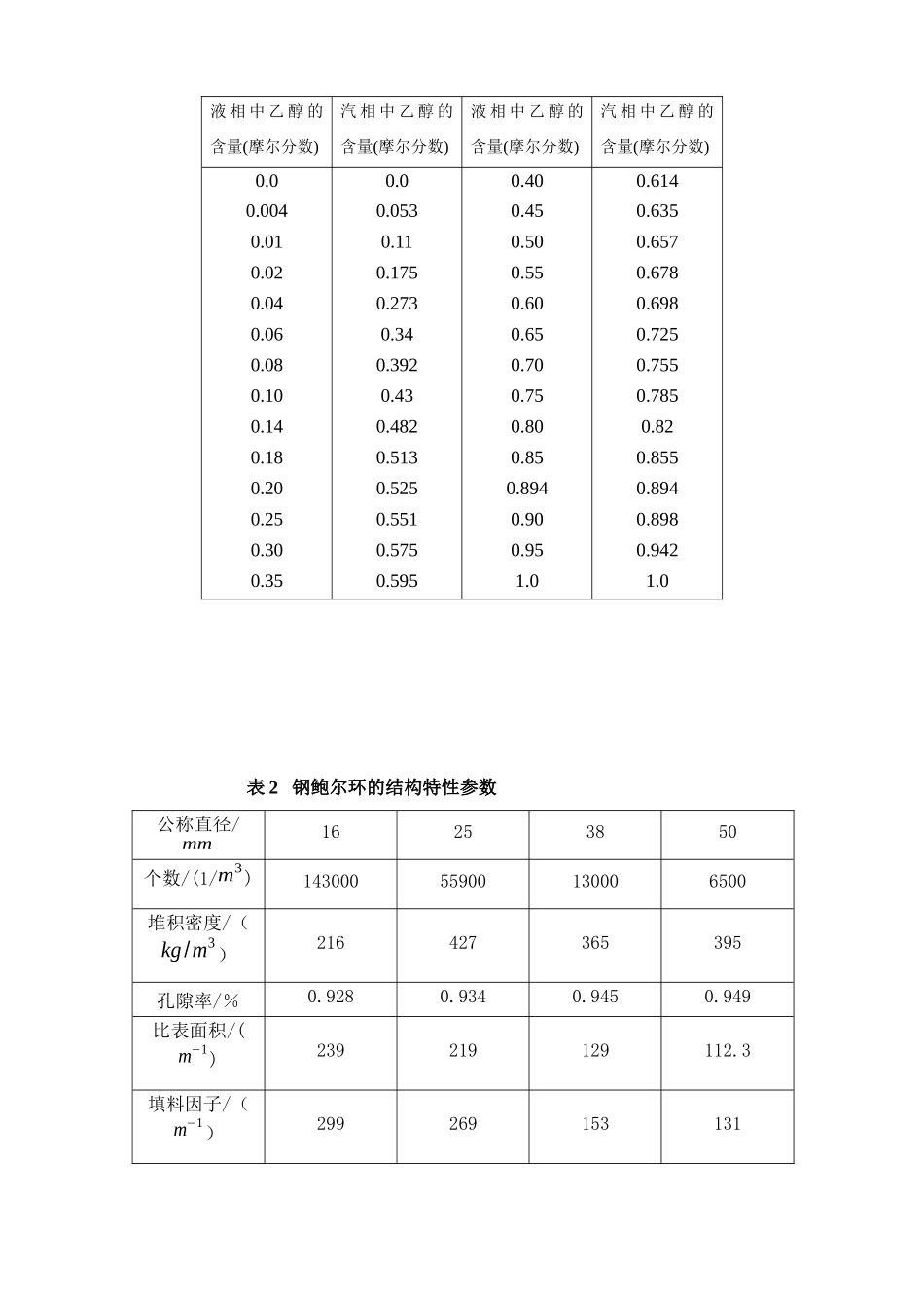 《化工原理课程设计》报告-乙醇水填料塔精馏装置设计_第3页