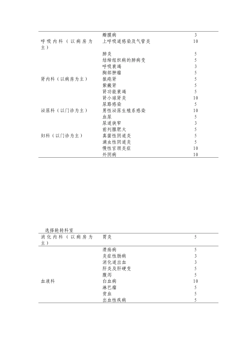 p07皮肤科医师培养标准doc-住院医_学习中心_第3页