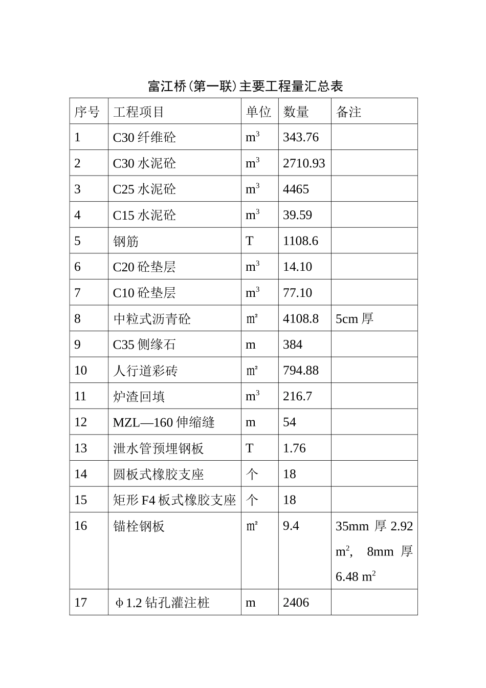 某路高架桥工程施工组织设计_第2页