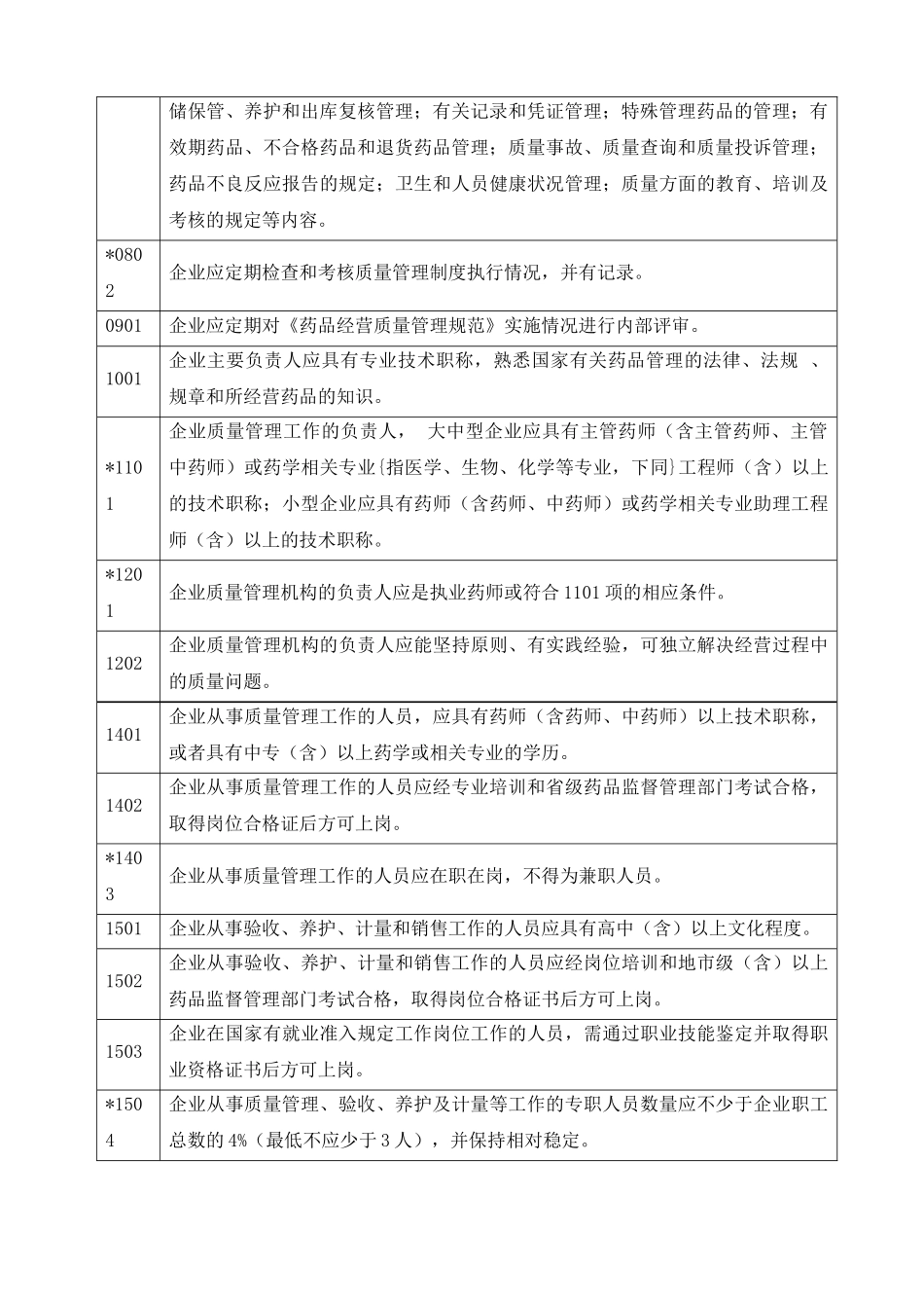 药品批发企业GSP认证检查评定标准_第3页