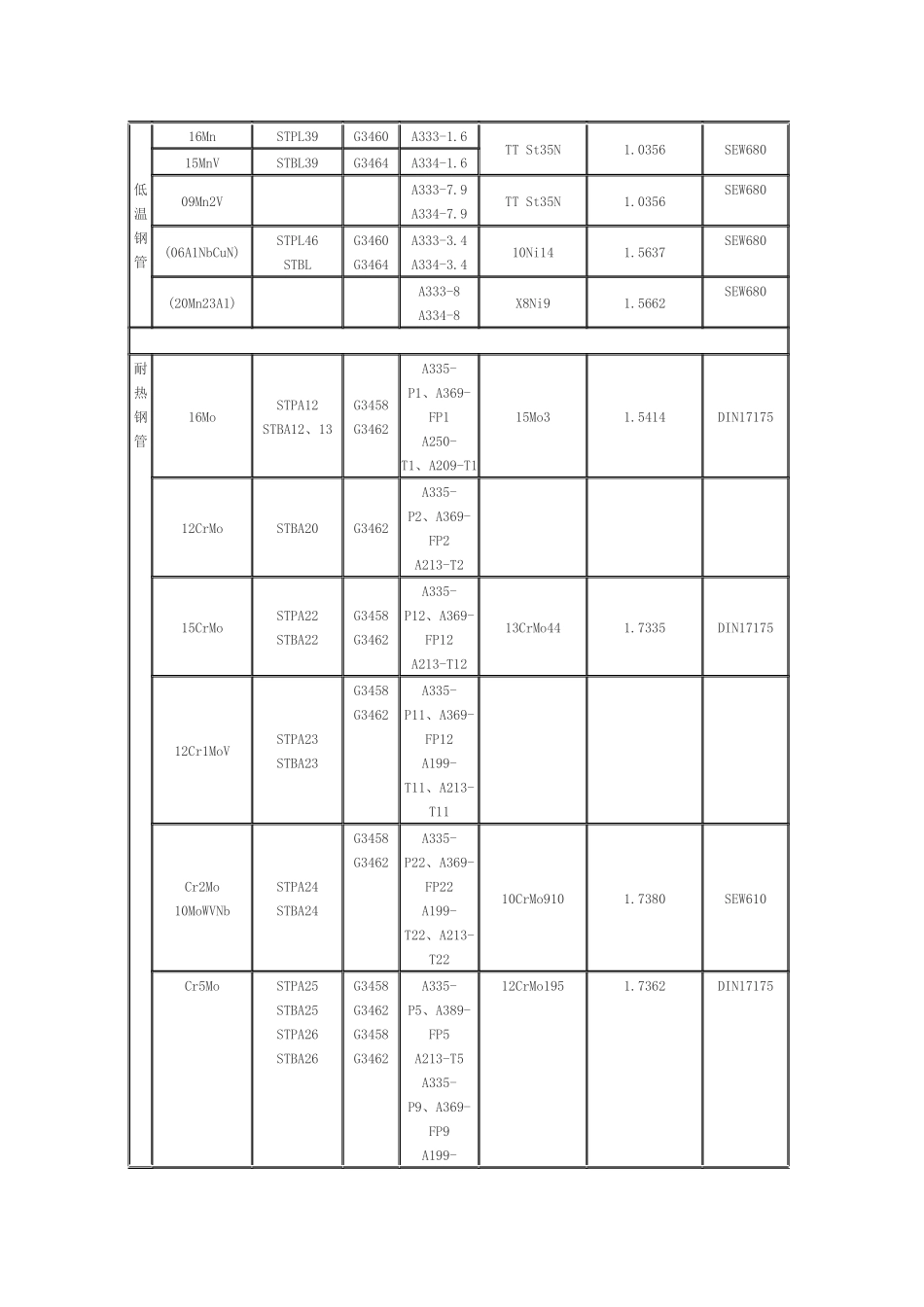普通及机械结构用钢板GB与JIS对照_第3页