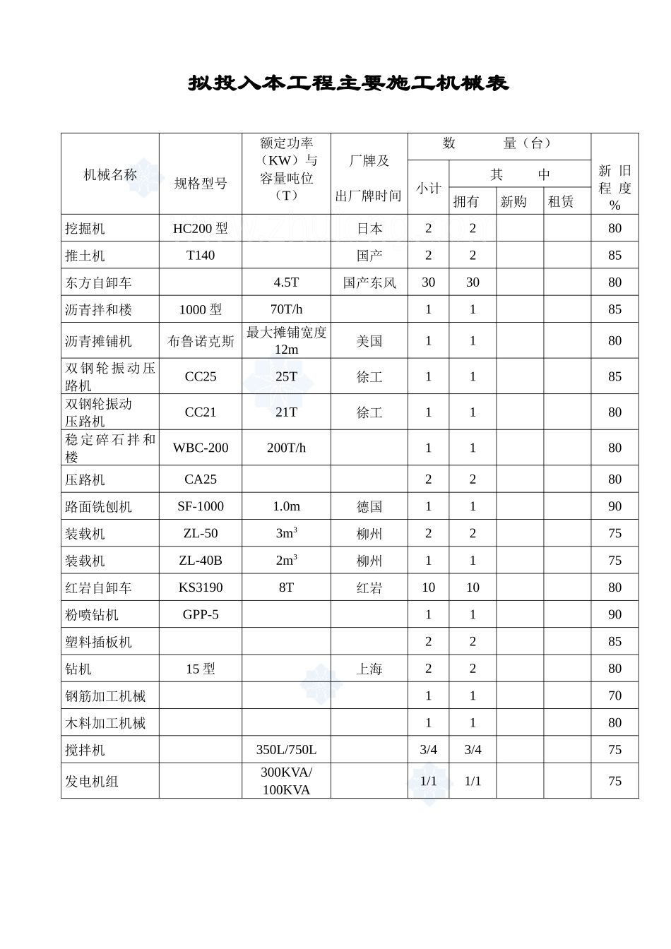 表7—4 拟投入本工程主要施工机械表_secret_第1页