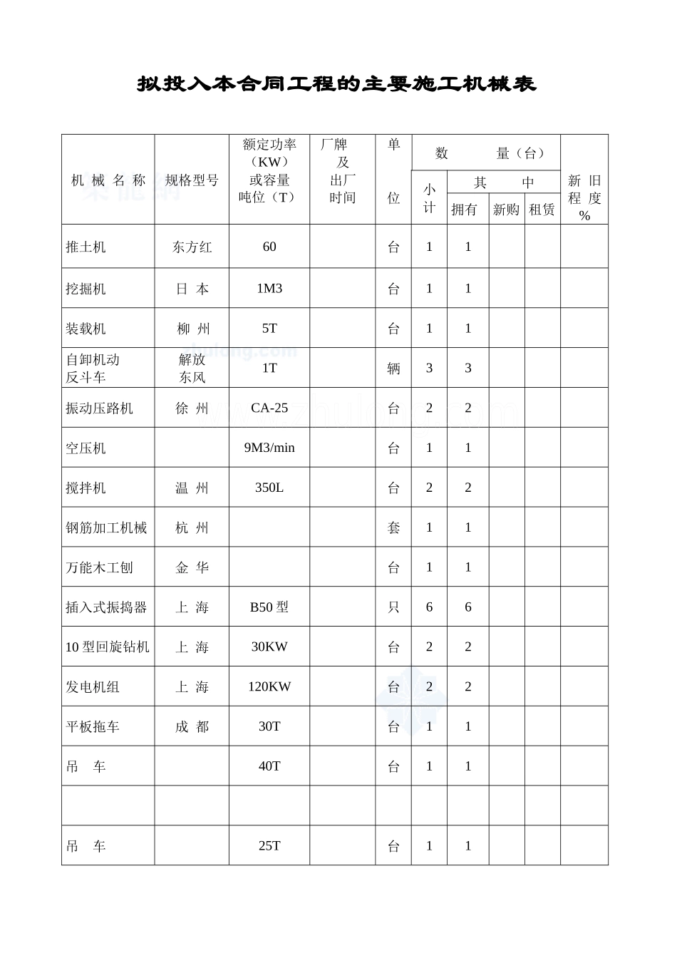 表7—4 拟投入本工程主要施工机械表_secret_第2页