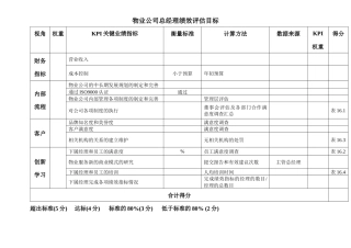 绩效考核工具_17物业公司总经理