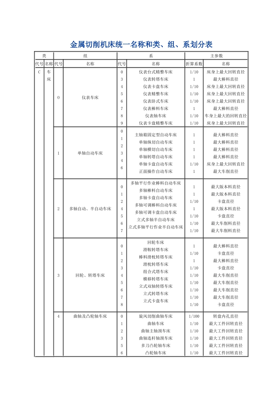 金属切削机床统一名称和类-济南铁道职业技术学院_第1页