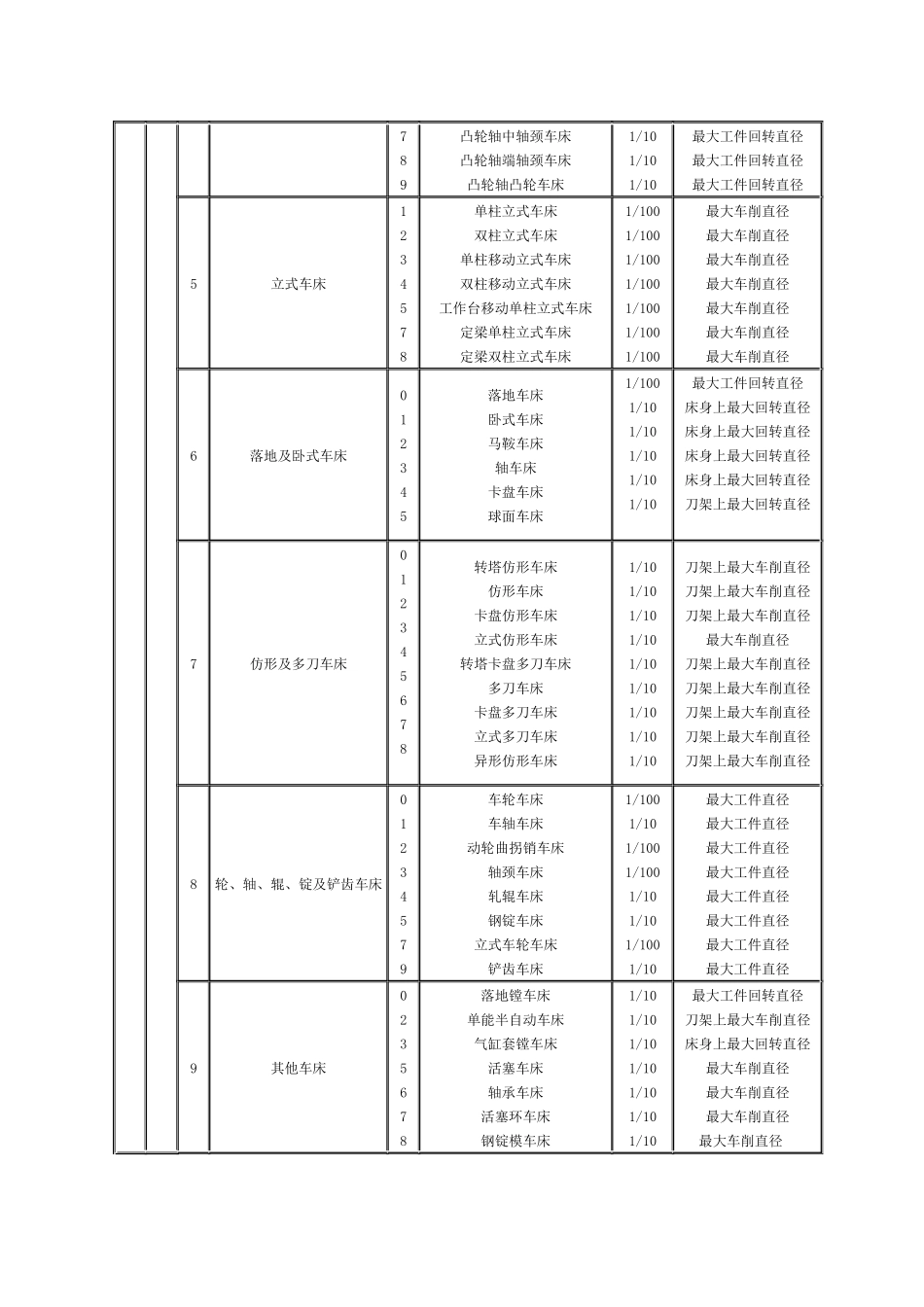 金属切削机床统一名称和类-济南铁道职业技术学院_第2页