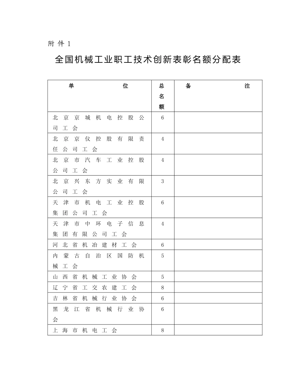 全国机械工业职工技术创新表彰名额分配表_第1页