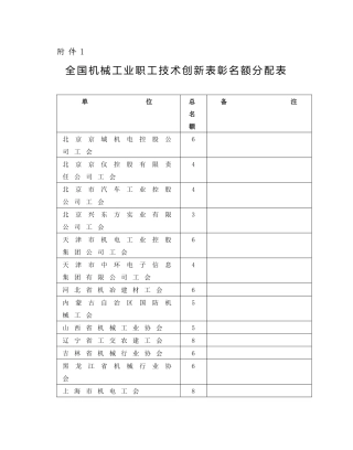 全国机械工业职工技术创新表彰名额分配表