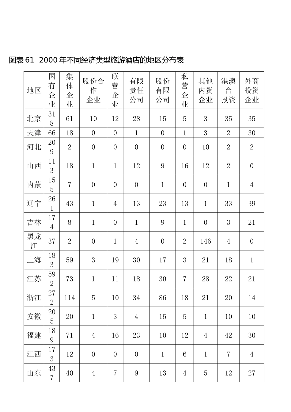 第七章  中国宾馆酒店业的行业格局2_第2页