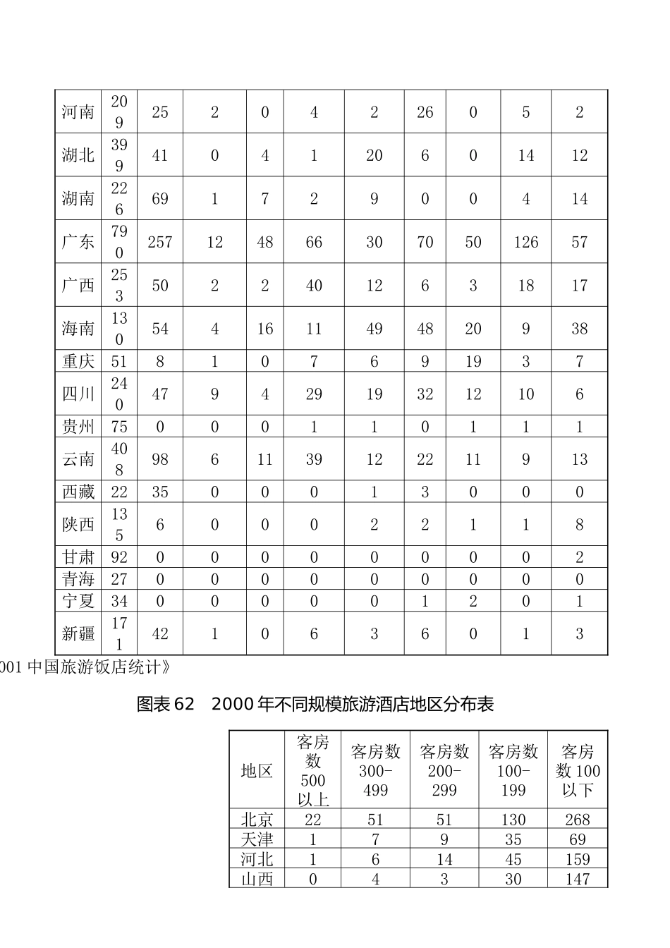 第七章  中国宾馆酒店业的行业格局2_第3页