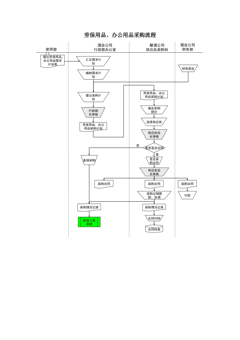 某酒业生产企业劳保用品、办公用品采购流程_第1页