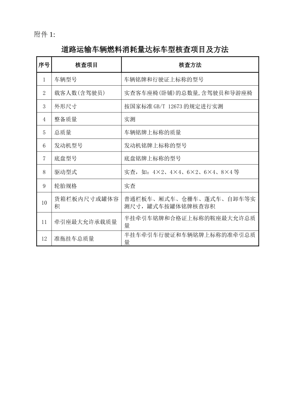 道路运输车辆燃料消耗量达标车型核查项目及方法_第1页