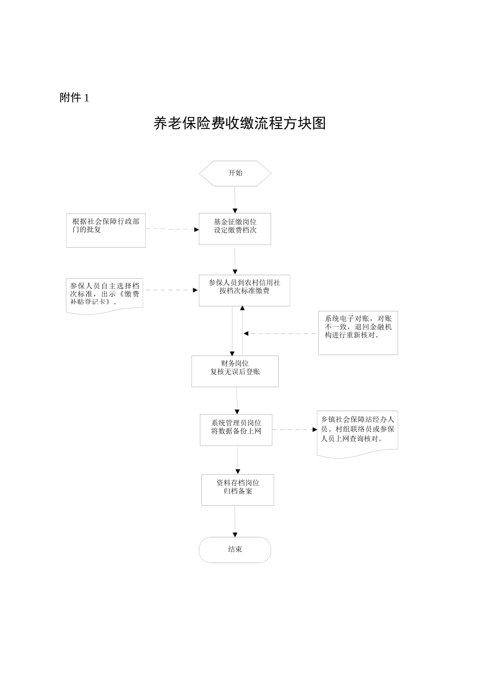 养老保险费收缴流程方块图_第1页