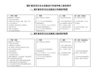 煤矿建设项目安全设施设计审查和竣工验收程序
