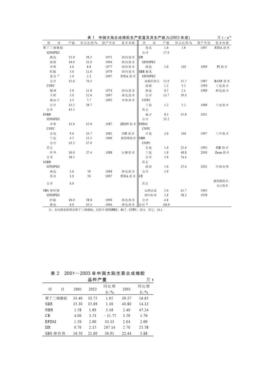 中国合成橡胶工业现状及展望_第3页