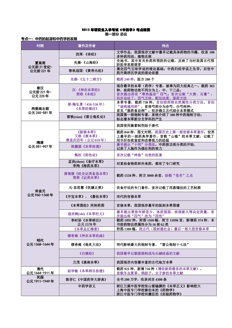 XXXX考研《中药学》考点总结(含个论及总结归类)_第1页