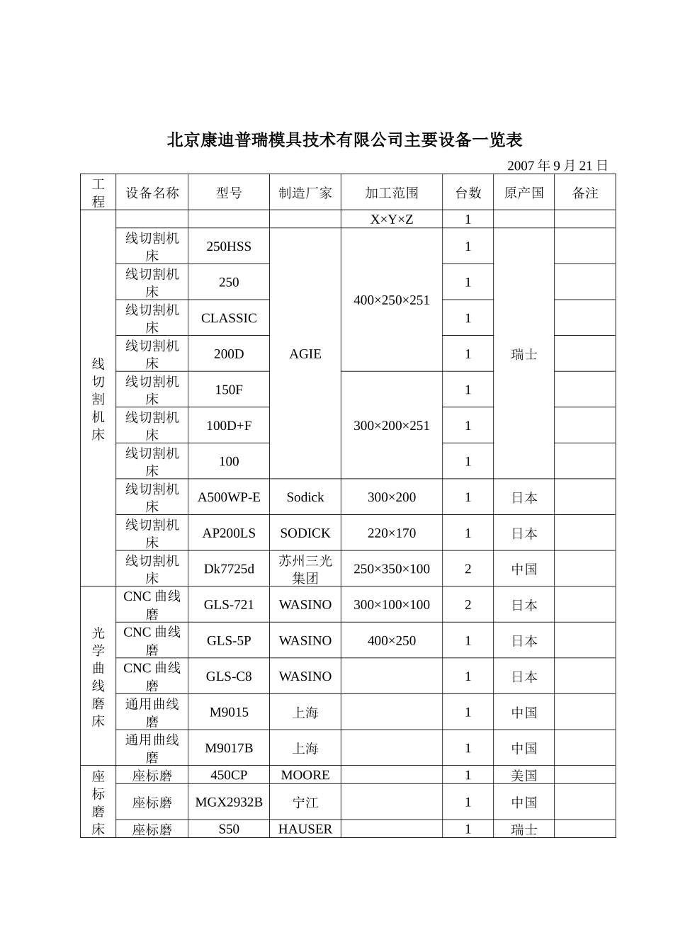 公司设备详细清单列表-北京康迪普瑞模具技术有限公司主要设_第1页