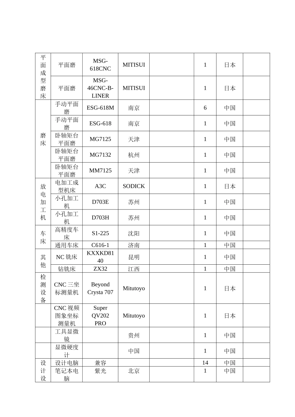 公司设备详细清单列表-北京康迪普瑞模具技术有限公司主要设_第2页