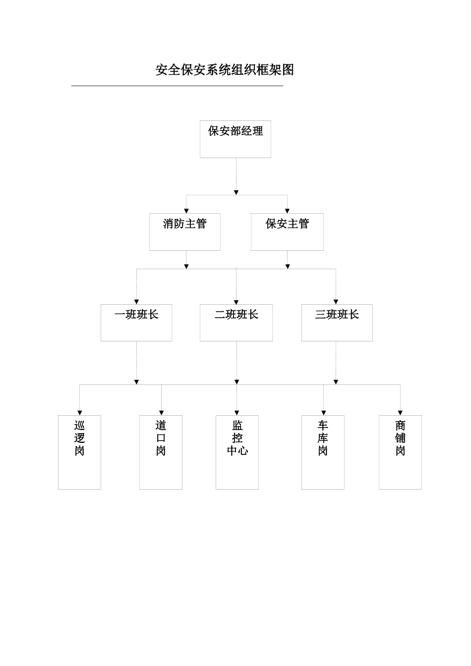 物业保安操作流程_第1页