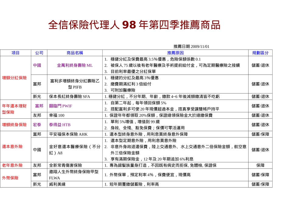 全信保险代理人98年第四季推荐商品_第1页