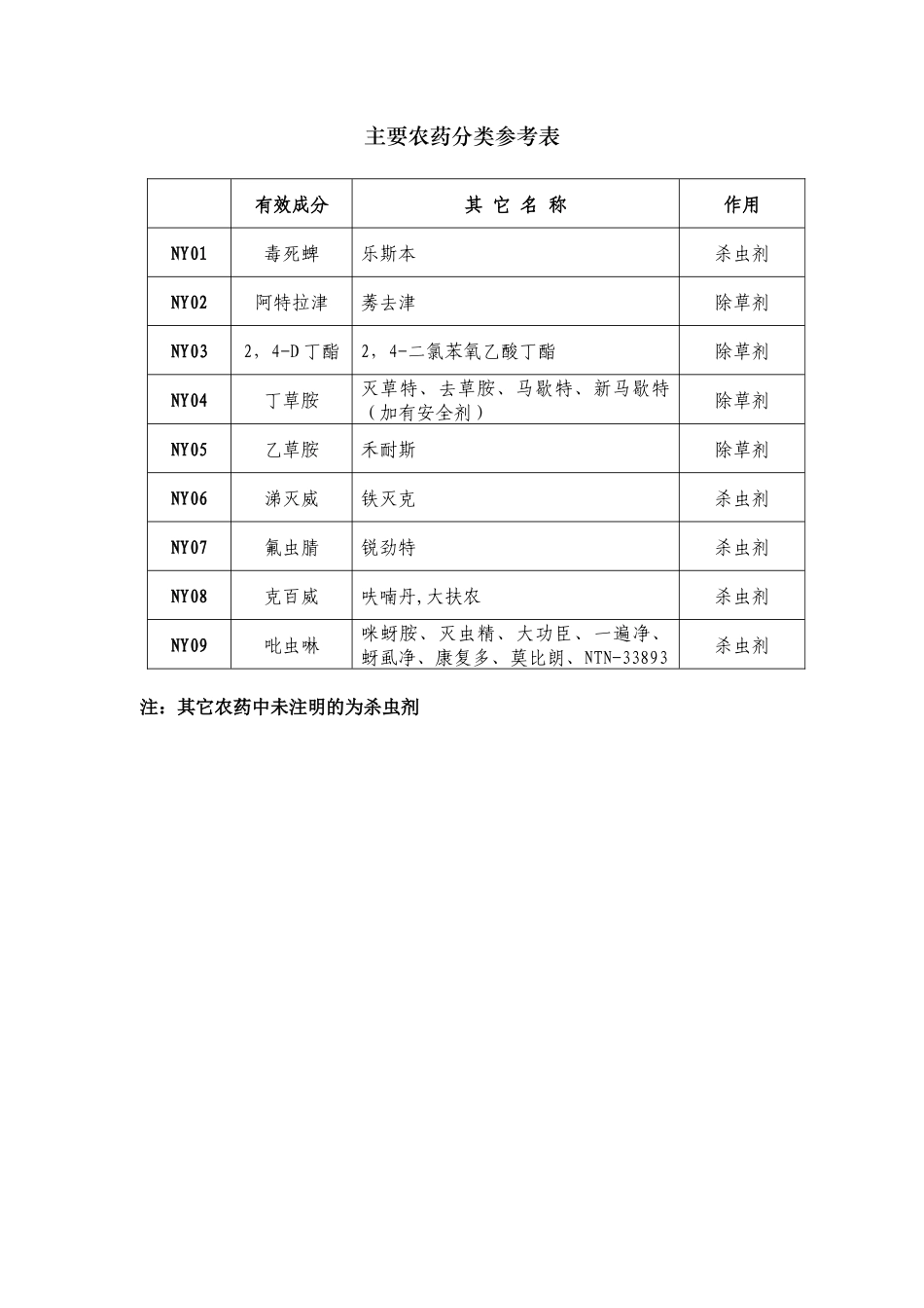 主要农药分类参考表_第1页