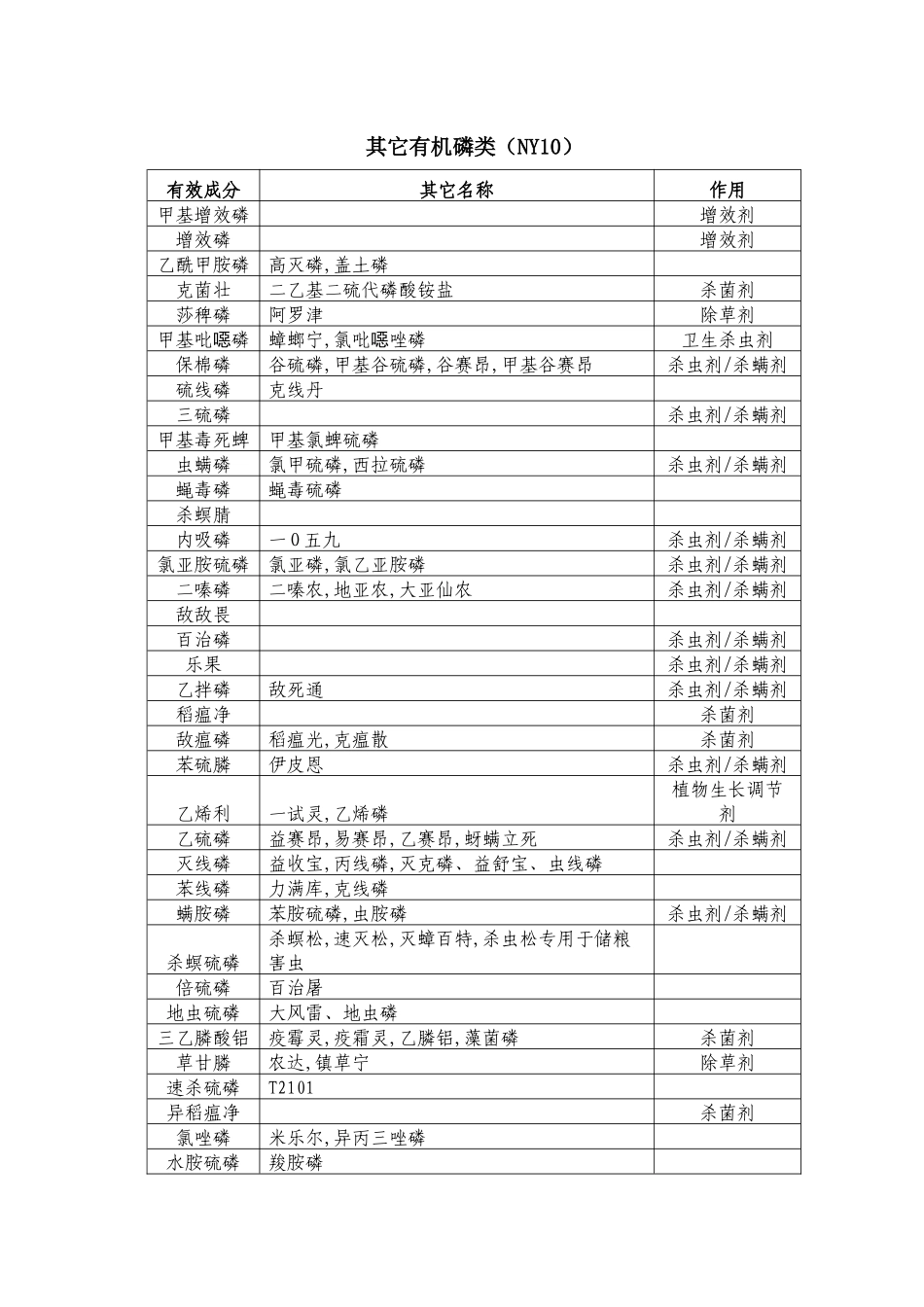 主要农药分类参考表_第2页