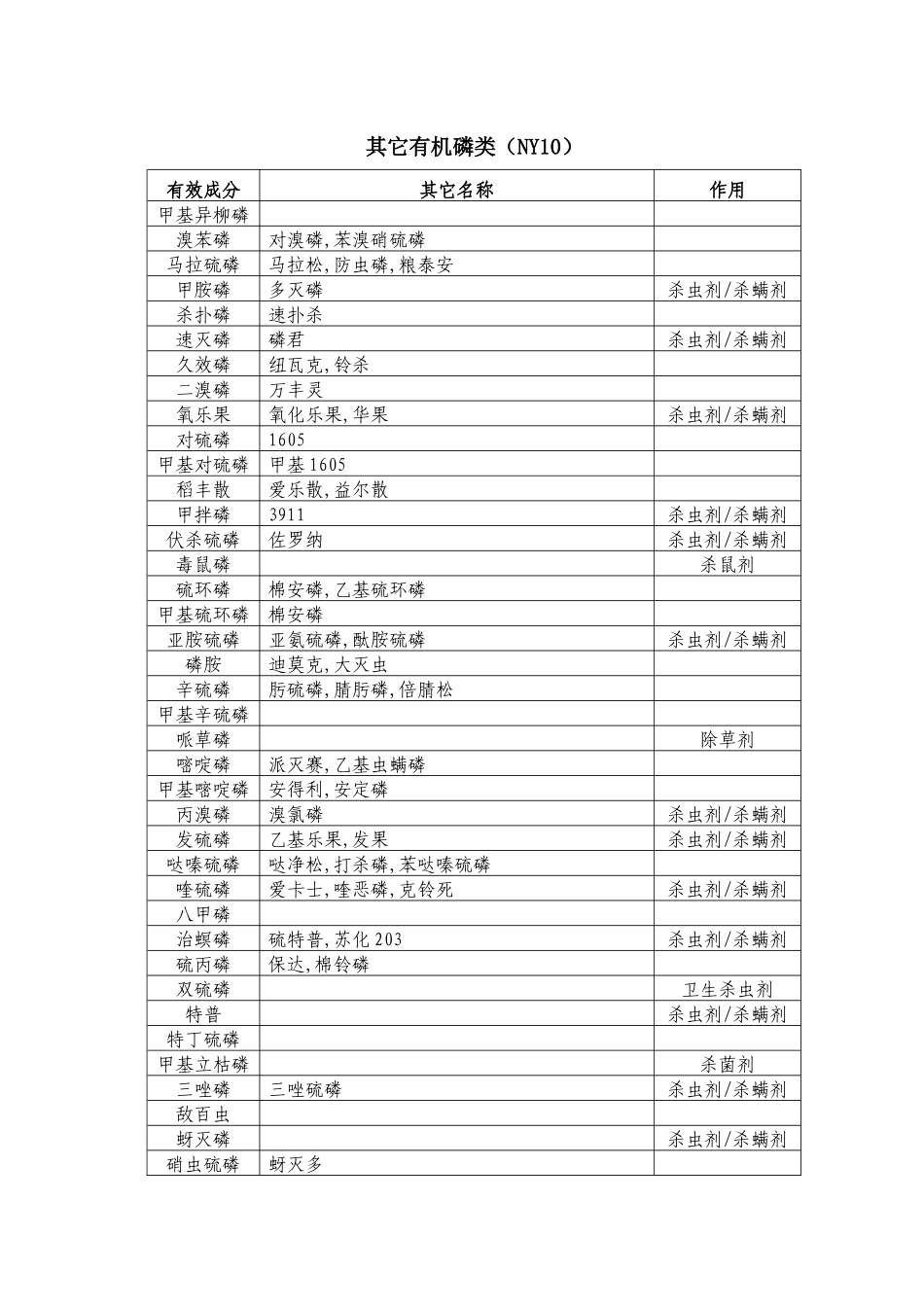 主要农药分类参考表_第3页
