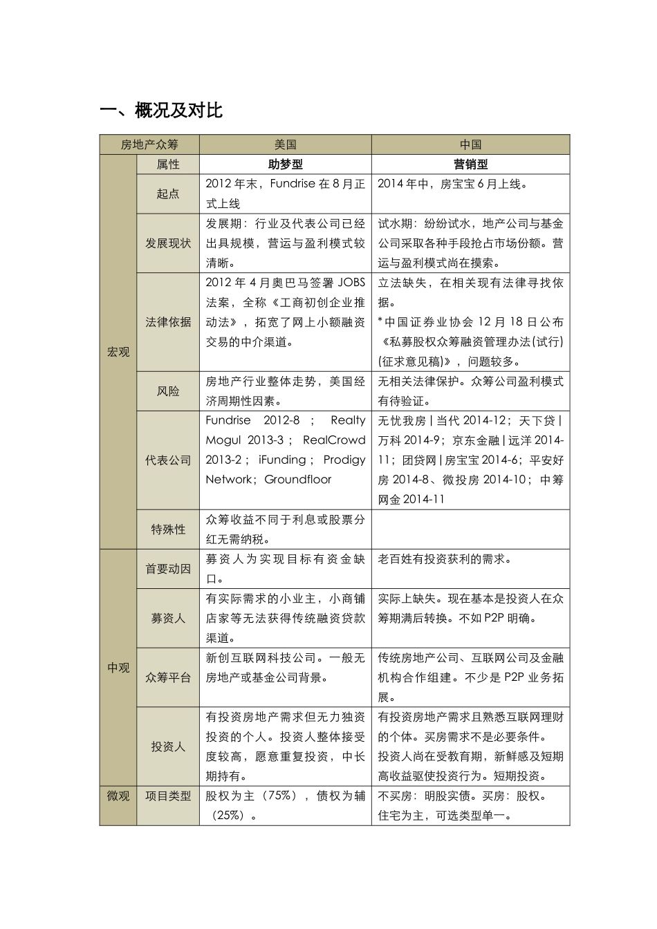 中美房地产众筹平台案例解析_第2页