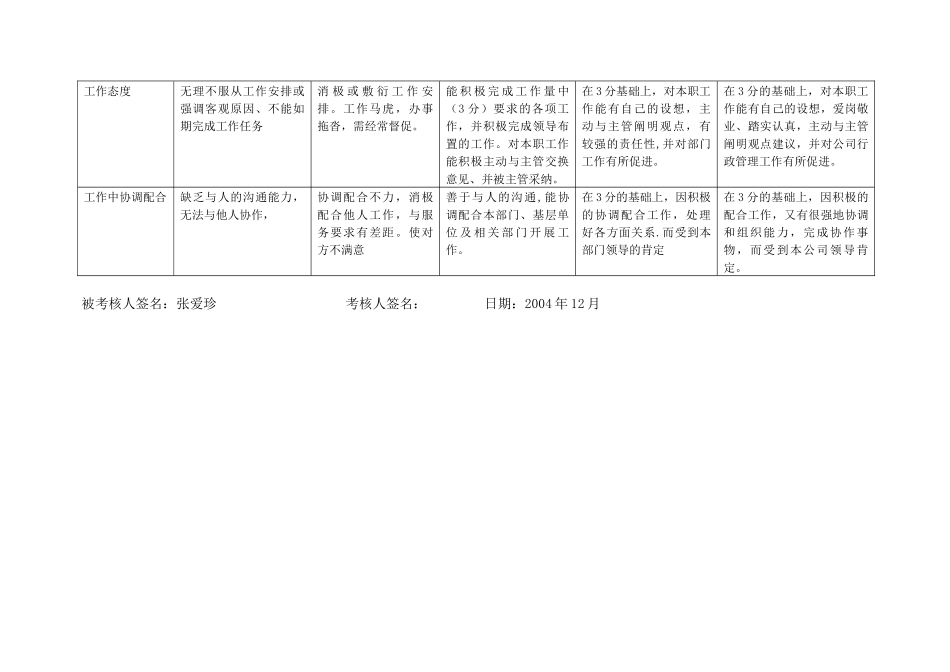 上海市电力公司市区供电公司总务专职行为规范考评表_第3页