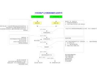某地产房地产公司报批报建作业指导书