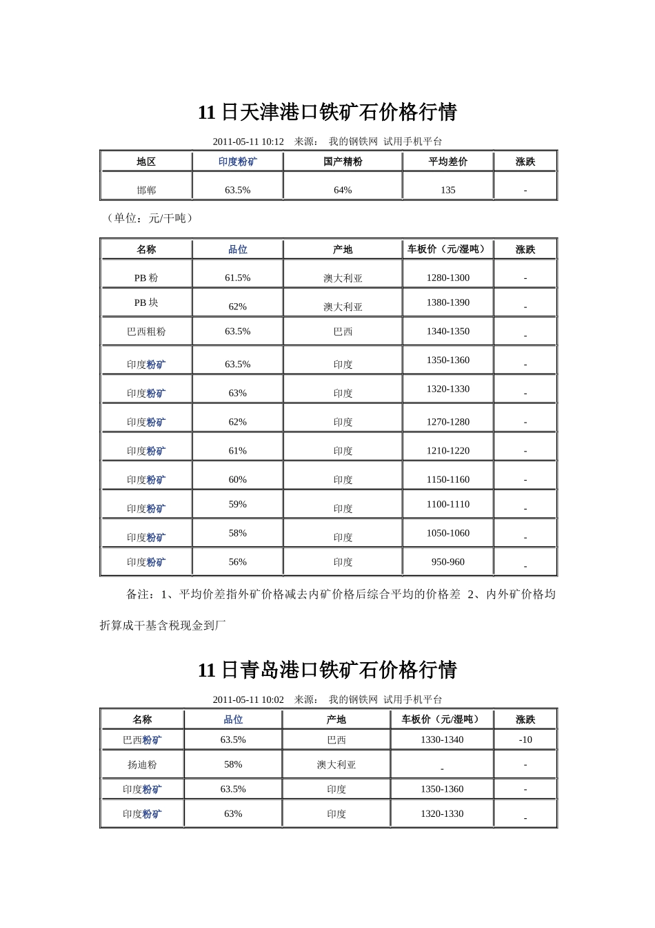 XXXX-05-03日起进口铁矿石现货价格指数_第1页