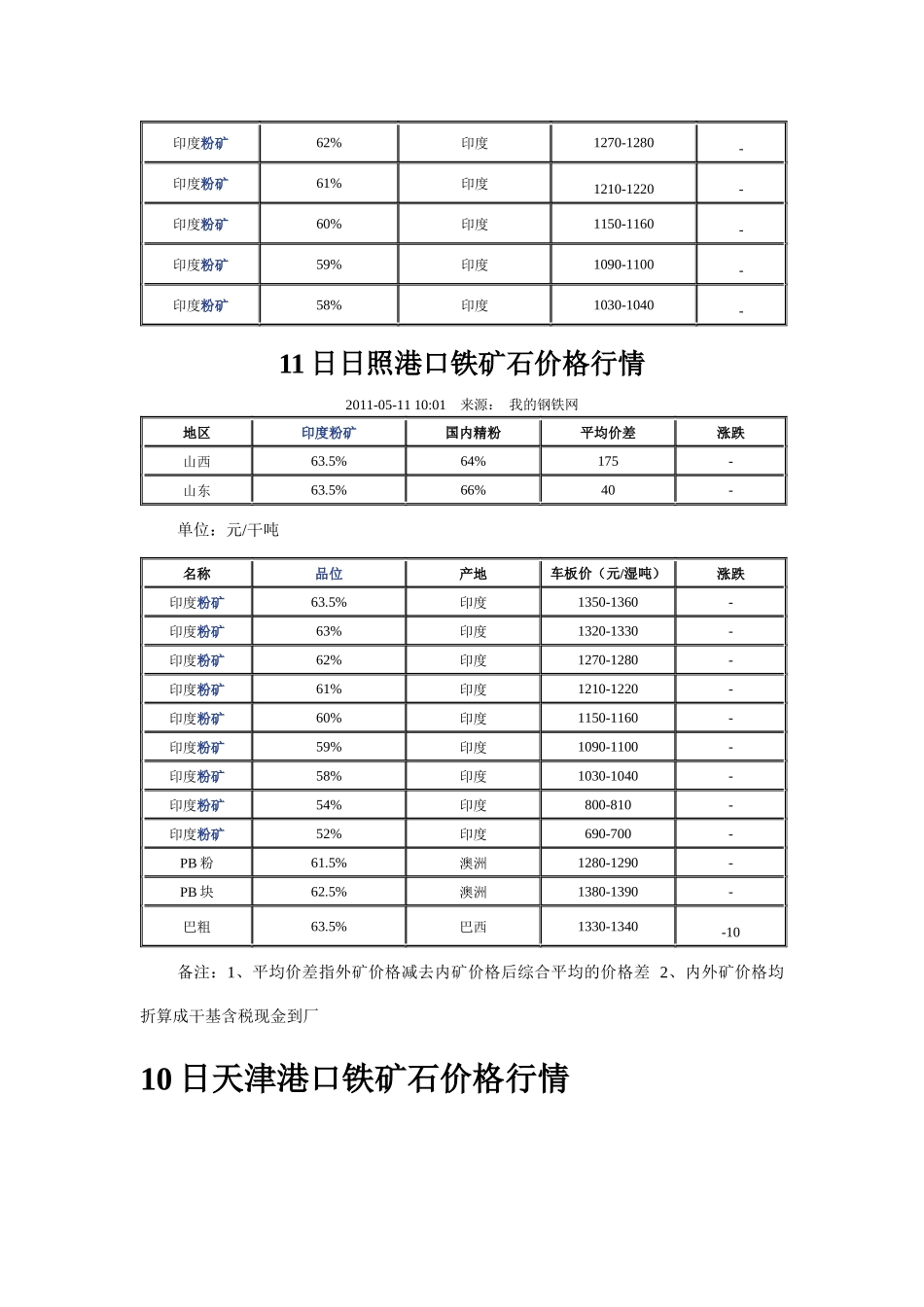 XXXX-05-03日起进口铁矿石现货价格指数_第2页