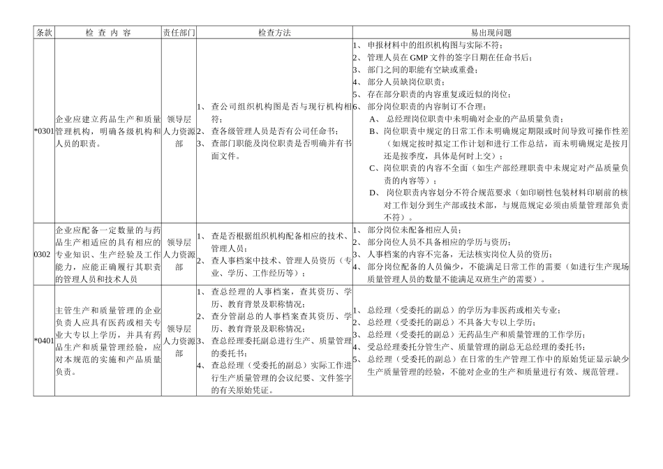 药品GMP认证评定标准(原料药)检查表_第3页