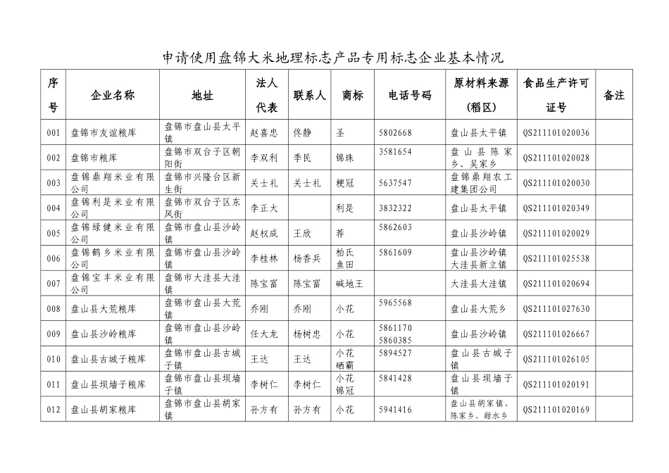 申请使用盘锦大米原产地域产品专用标志企业基本情况(第三批)_第1页