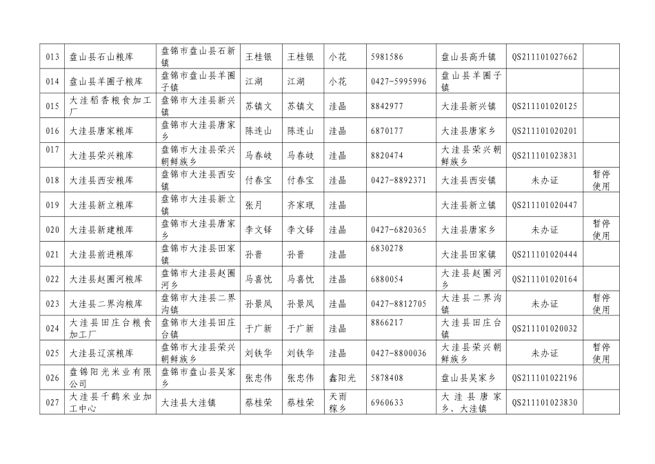 申请使用盘锦大米原产地域产品专用标志企业基本情况(第三批)_第2页